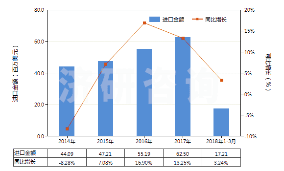 2014-2018年3月中國其他內(nèi)酯(HS29322090)進(jìn)口總額及增速統(tǒng)計(jì)